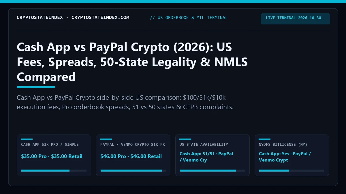 Cash App vs PayPal Crypto: US Fees, Spreads, State