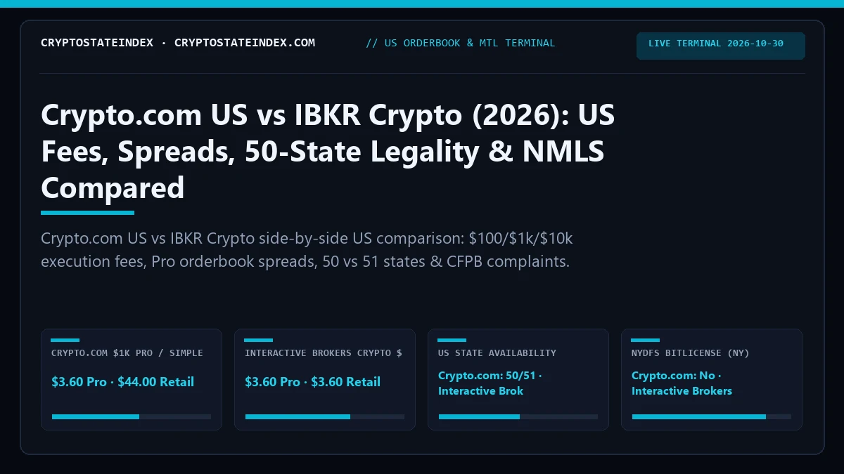 Crypto.com US vs IBKR Crypto: US Fees, Spreads, State
