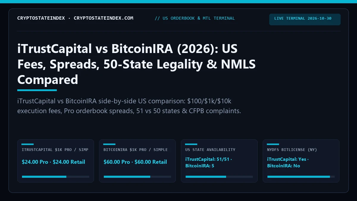 iTrustCapital vs BitcoinIRA: US Fees, Spreads, State