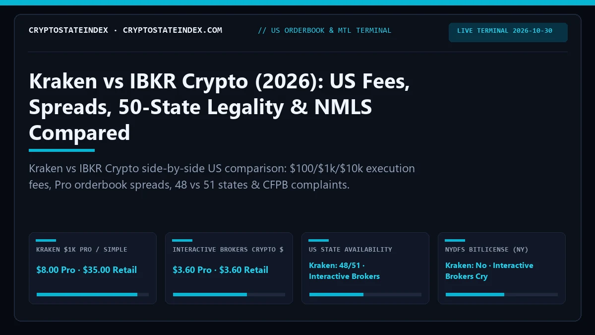 Kraken vs IBKR Crypto: US Fees, Spreads, State Legality