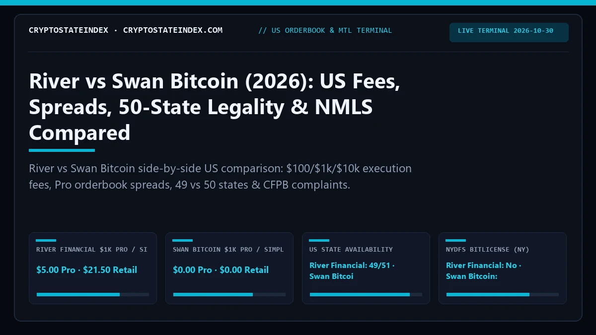 River vs Swan Bitcoin: US Fees, Spreads, State Legality