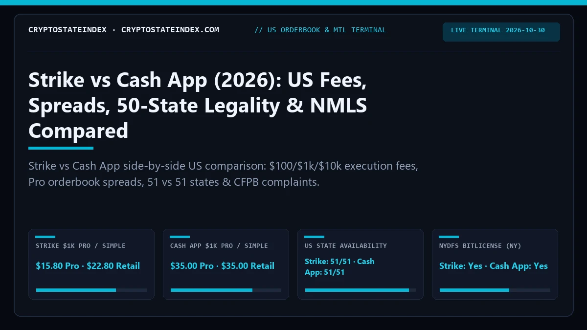 Strike vs Cash App: US Fees, Spreads, State Legality