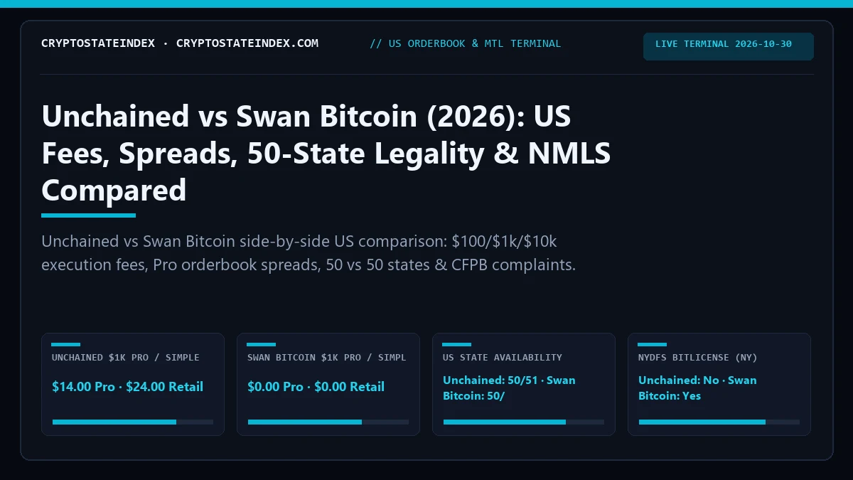 Unchained vs Swan Bitcoin: US Fees, Spreads, State